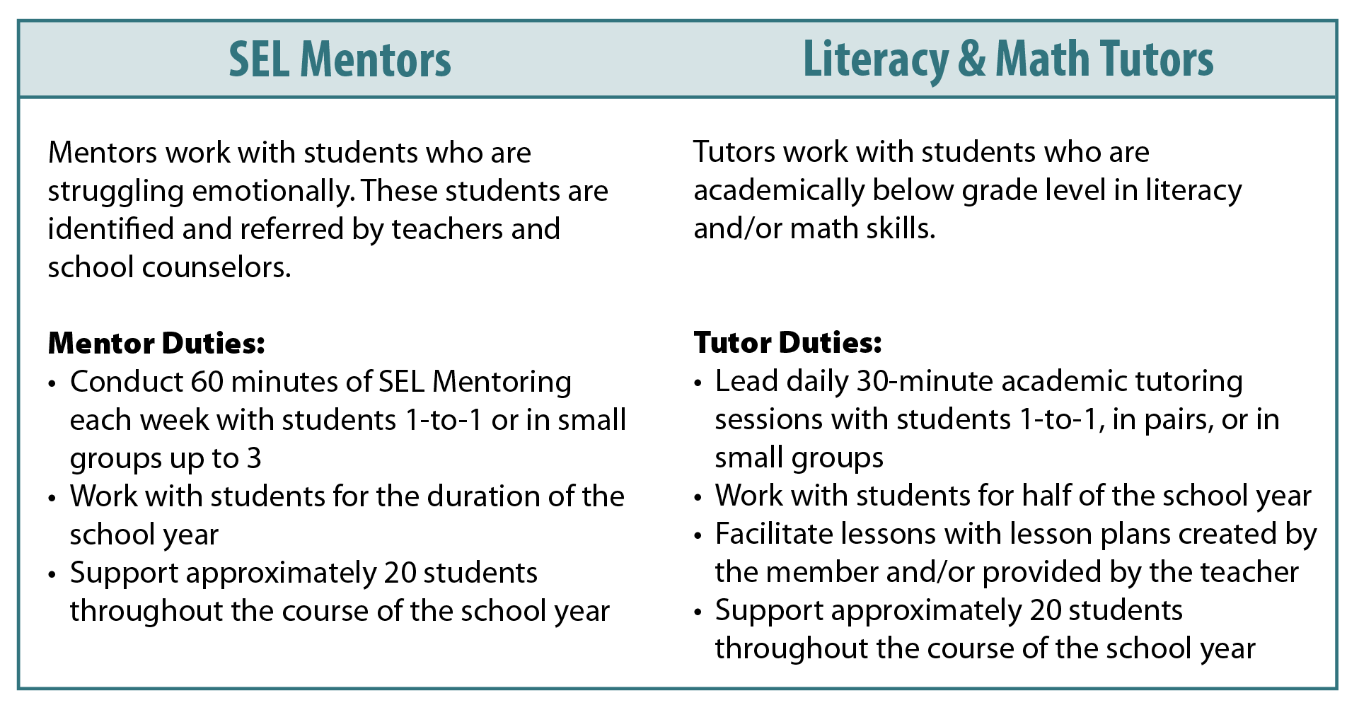 SEL Mentors and Literacy and Math Tutors table