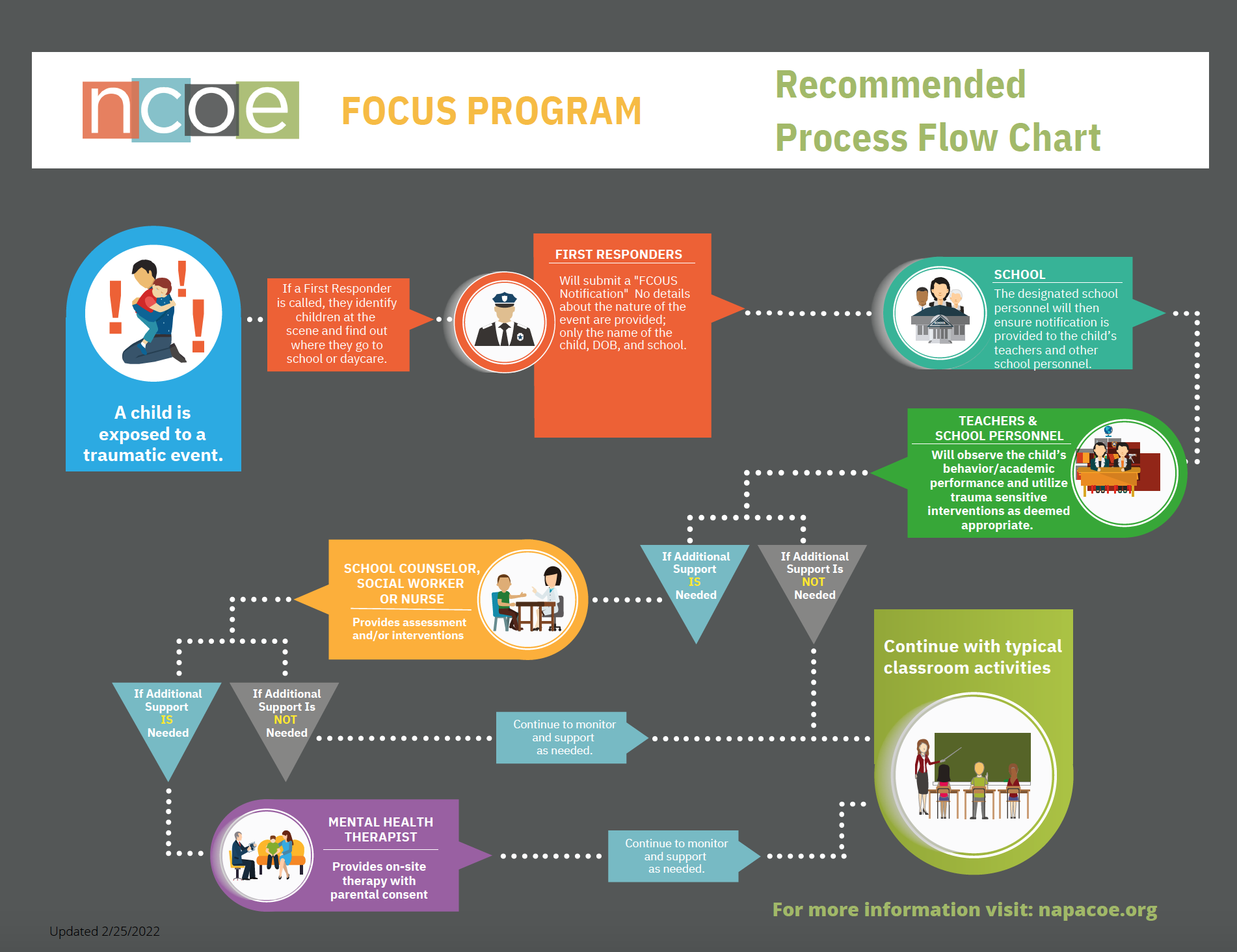 Focus Program Recommended Process Flow Chart