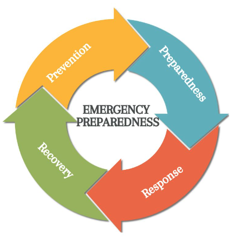 EOP Four Phases - Prevention, Preparedness, Response, and Recovery