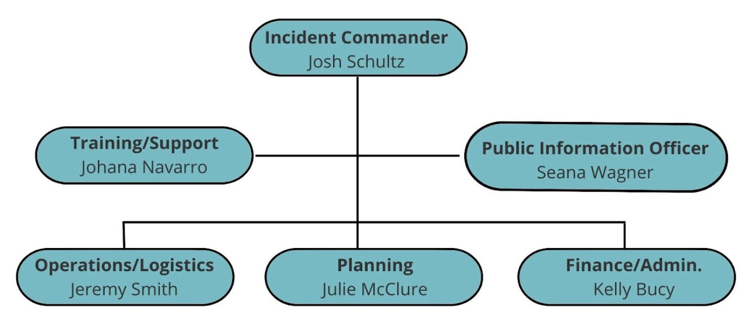 NCOE's ICS Organizational Chart