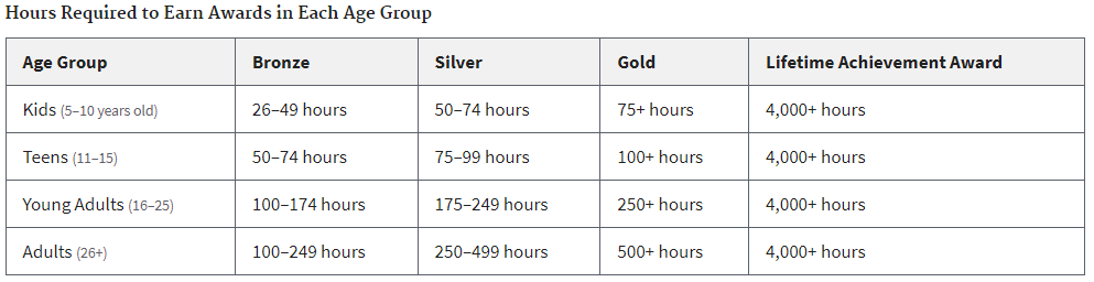 Hours Required to Earn Awards in Each Age Group