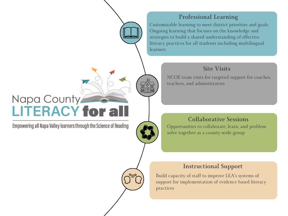 Napa County Literacy for All  - Empowering all Napa Valley Learners through the Science of Reading - Professional Learning, Site Visits, Collaborative Sessions and Instructional Support