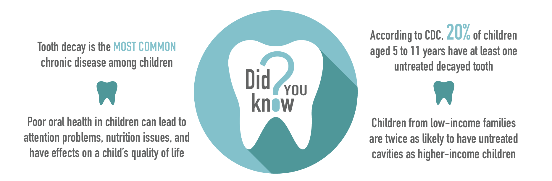 Did you know?
Tooth decay is the most common chronic disease among children
