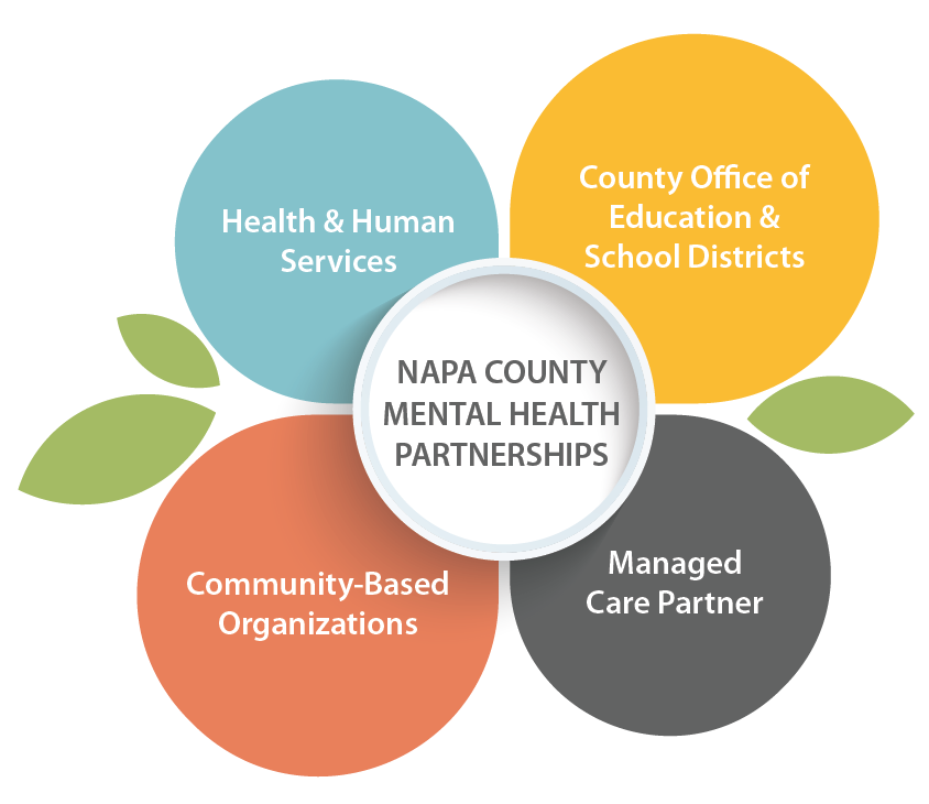 Napa County Mental Health Partnerships graphic