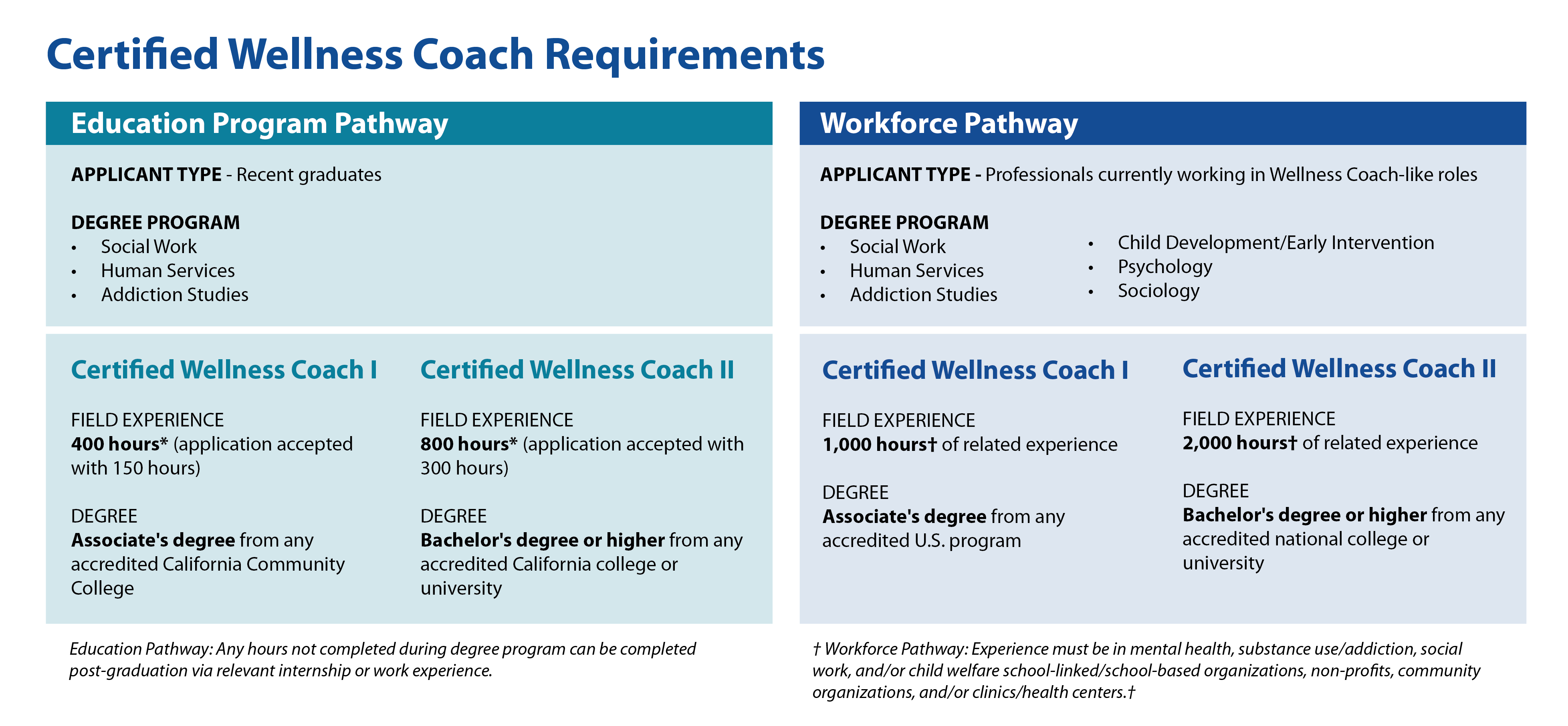 Certified Wellness Coach Requirements
